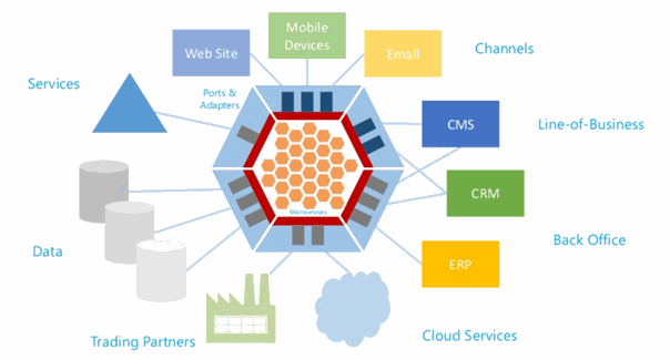 Micro-service Micro-service