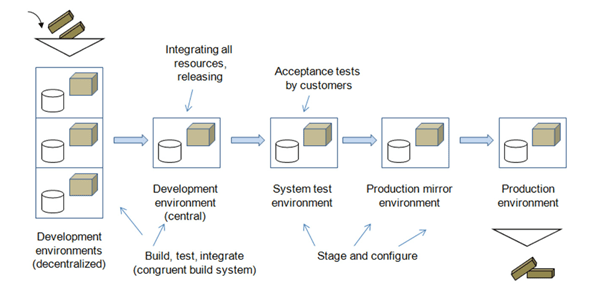 Standardisation
